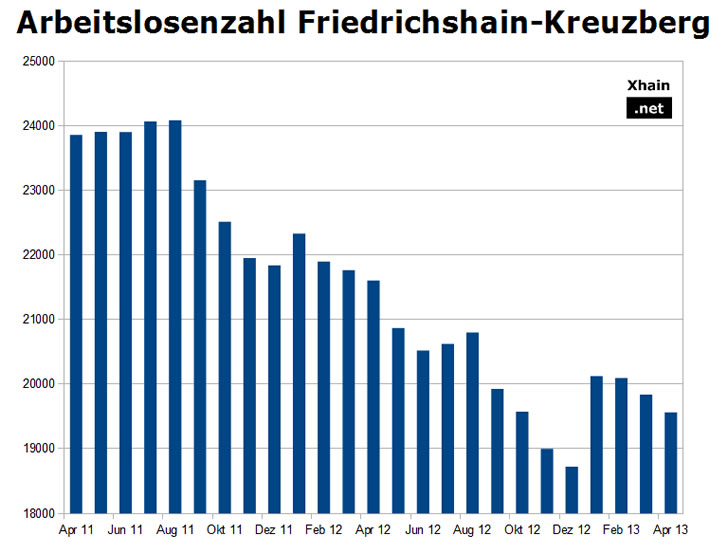 Arbeitslosenzahl Friedrichshain-Kreuzberg April 2013