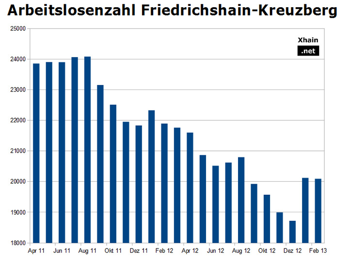Arbeitslosenzahl Friedrichshain-Kreuzberg Februar 2013