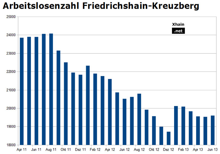 Arbeitslosenzahl Friedrichshain-Kreuzberg Juni 2013