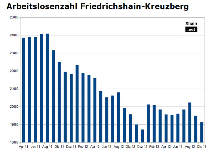 Arbeitslosenzahl Friedrichshain-Kreuzberg Oktober 2013