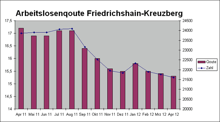 Arbeitslosenquote im Berliner Bezirk Friedrichshain-Kreuzberg (April 2012)