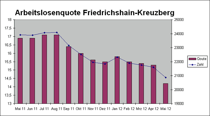 Arbeitslosenzahl Friedrichshain-Kreuzberg Mai 2012