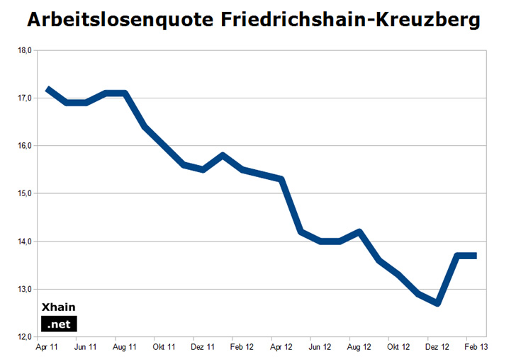 Arbeitslosenquote Friedrichshain-Kreuzberg Februar 2013