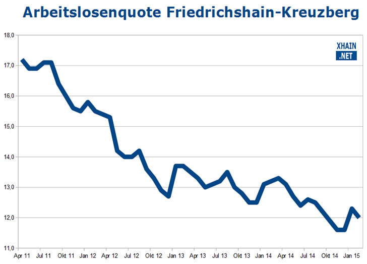 Arbeitslosenquote im Berliner Bezirk Friedrichshain-Kreuzberg Arbeitslosenquote im Berliner Bezirk Friedrichshain-Kreuzberg