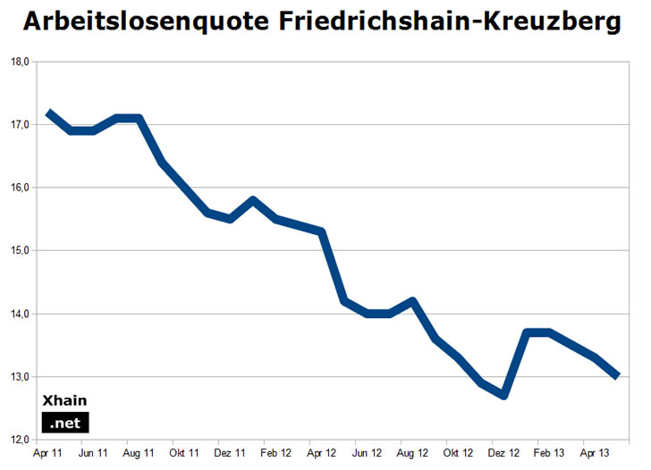 Arbeitslosenquote Friedrichshain-Kreuzberg Mai 2013