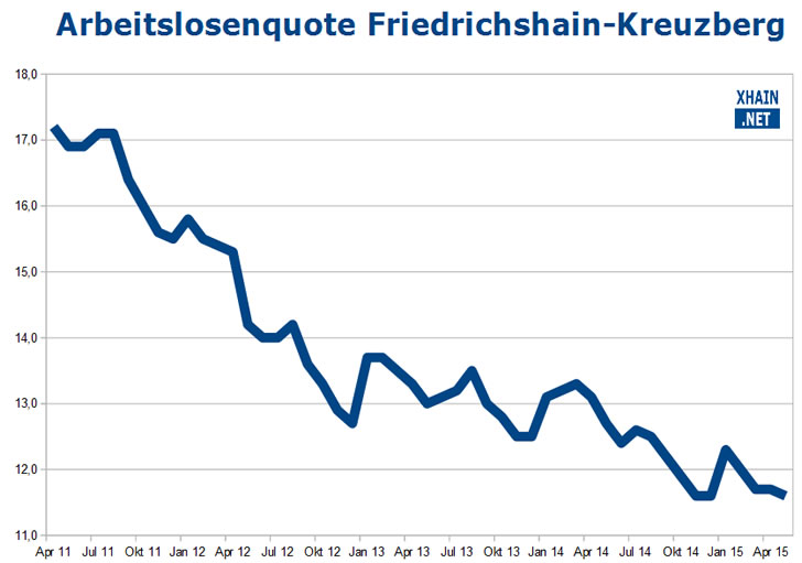 Arbeitslosenquote Friedrichshain-Kreuzberg Mai 2015