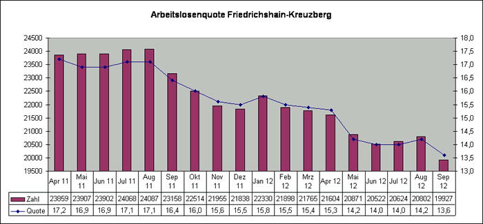 Arbeitslosenquote Friedrichshain-Kreuzberg September 2012