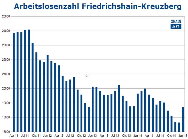Arbeitslosenzahl Friedrichshain-Kreuzberg Januar 2015