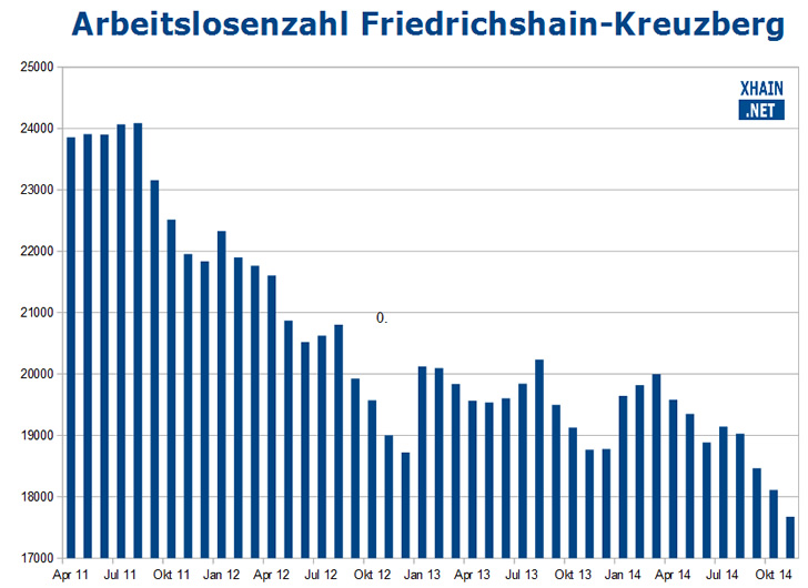 Arbeitslosenzahl Friedrichshain-Kreuzberg November 2014