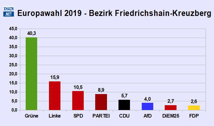 Ergebnis der Europawahl in Friedrichshain-Kreuzberg