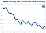 Arbeitslosenquote im Berliner Bezirk Friedrichshain-Kreuzberg