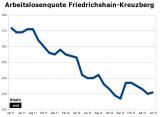 Arbeitslosenquote Friedrichshain-Kreuzberg Juni 2013