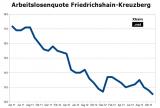 Arbeitslosenquote Friedrichshain-Kreuzberg November 2013